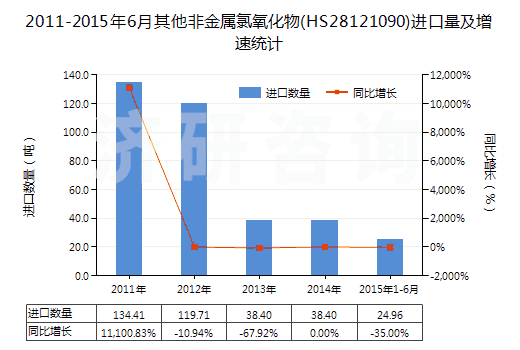 2011-2015年6月其他非金屬氯氧化物(HS28121090)進口量及增速統(tǒng)計